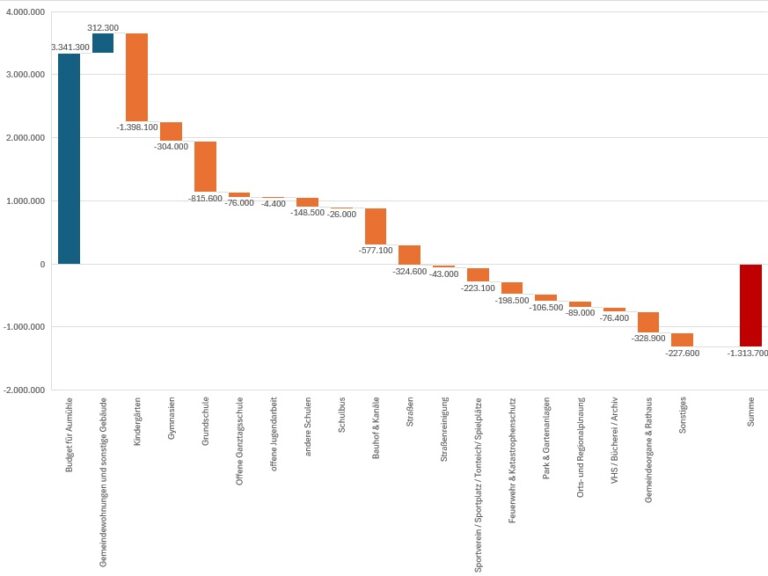 Aumühles Haushalt 2026 – Investitionen und weitere Kredite